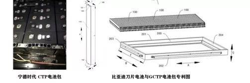 为什么说CTP电池技术是可能改变行业格局