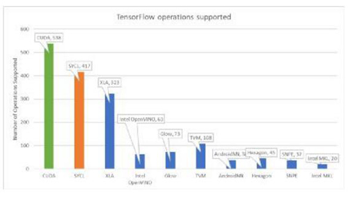 TensorFlow™通过优化的开源SYCL™库获得对PowerVR® GPU的原生支持