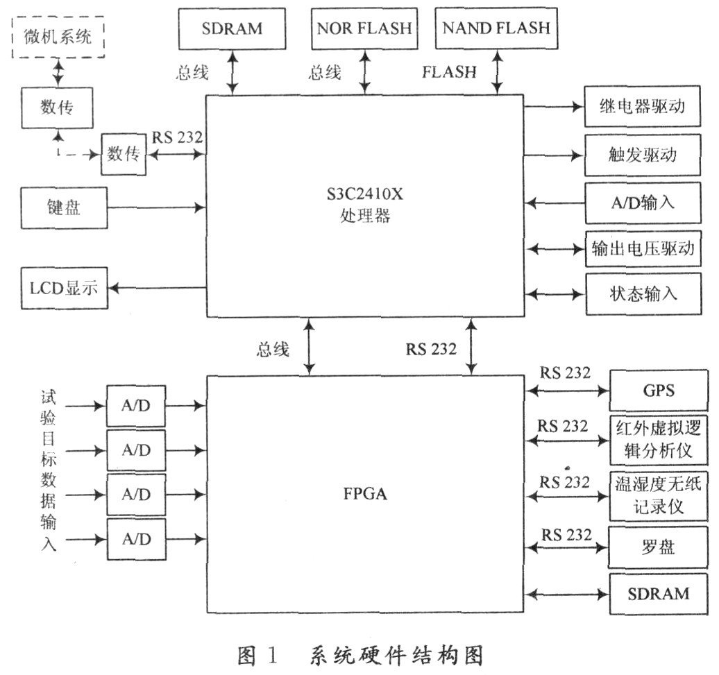 基于ARM和FPGA的高速高空数据采集系统的实现