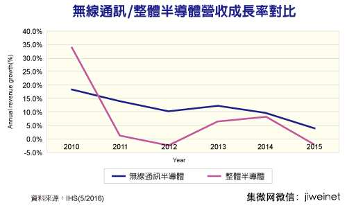 智能手机成熟 相关半导体需求同步趋缓
