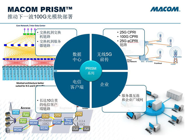 Macom业界首个100Gb/s单λ解决方案 推动下一波100G光模块部署