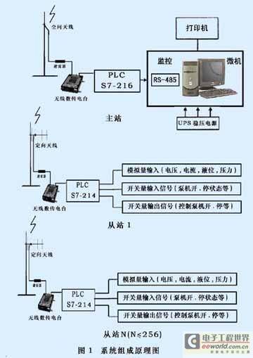 西门子S7-200和无线数传电台的SCADA系统在水厂中的应用