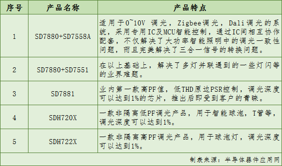 智能照明：关注用户需求，坚持以人为本