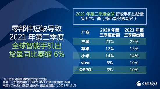 Canalys：零部件短缺导致全球智能手机市场同比萎缩6%