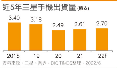 近5年三星手机出货量