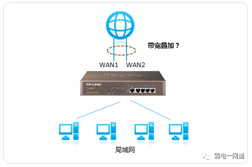 干货，多WAN口路由器是否可以叠加带宽？