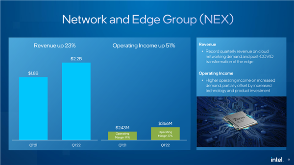 Intel 2022年一季度净利润81亿美元！同比大涨1.4倍