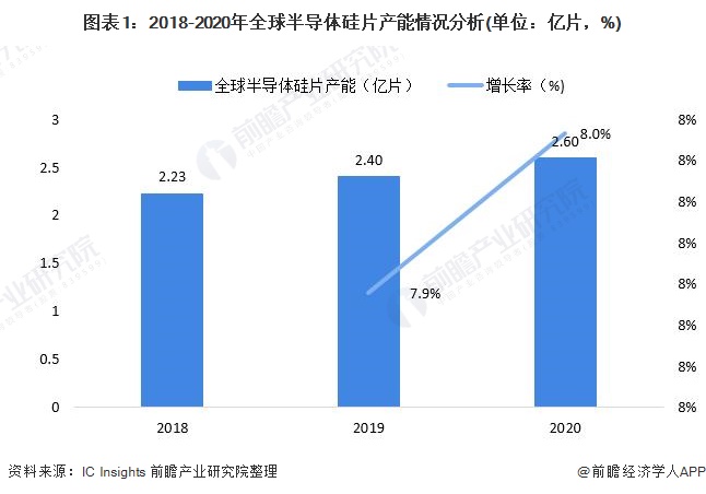 2021年全球半导体硅片行业发展历程及市场分析