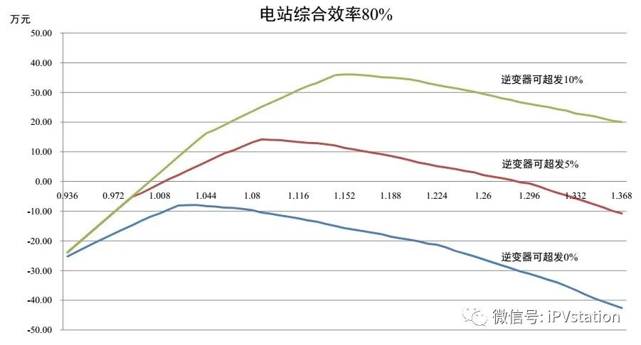 新电价、新投资下的光伏电站超配分析