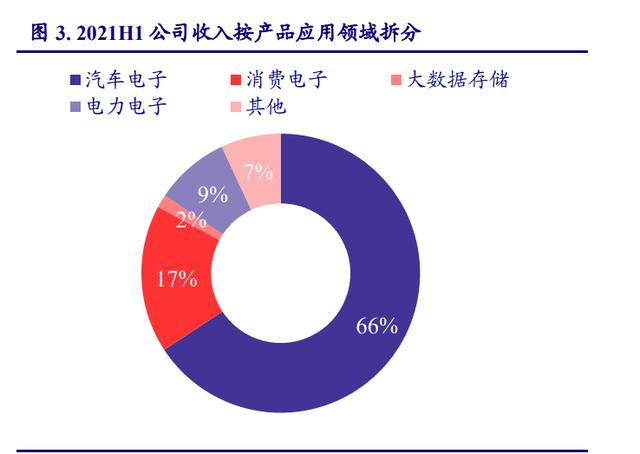 汽车电子行业-雅创电子研究报告：车规IC大有可为
