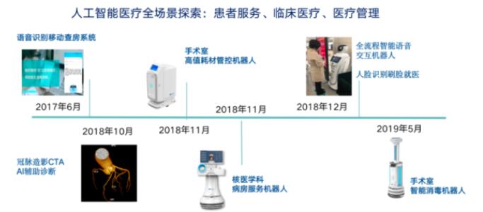 在医院中人工智能有哪些应用场景