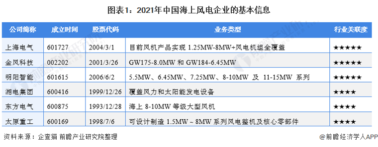 中国海上风电行业竞争格局及市场份额分析