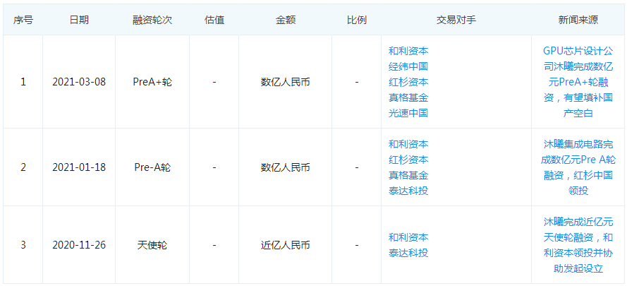 又一企业斩获亿元融资，国产GPU赛道为何如此火热？