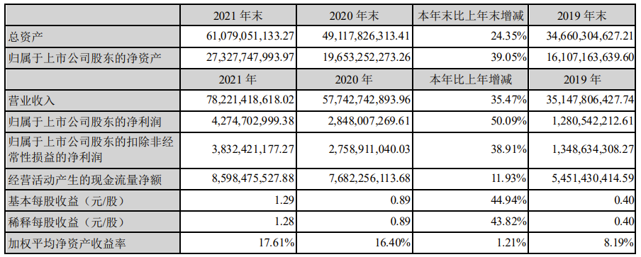 歌尔股份2021年财报公布！全年营收达781.21亿元！