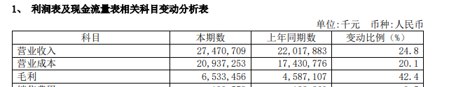 中芯国际2020年年报公布：实现营收274.71亿元
