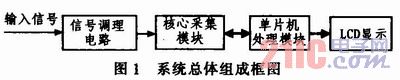 FPGA和TFT彩屏液晶的便携示波器设计方案