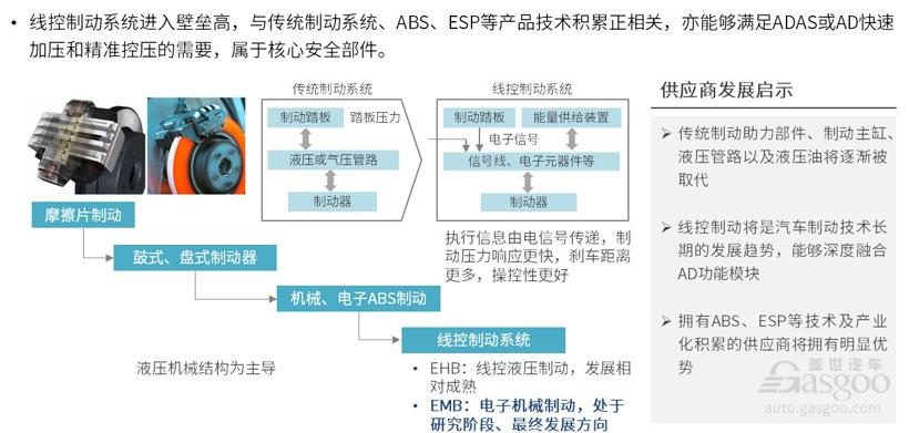 电气化网联化 新形势下的汽车制动系统之变