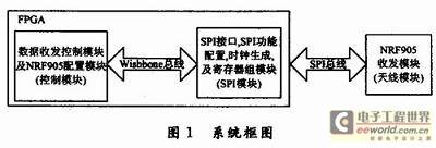 一种基于FPGA的RFID无线通信系统的实现