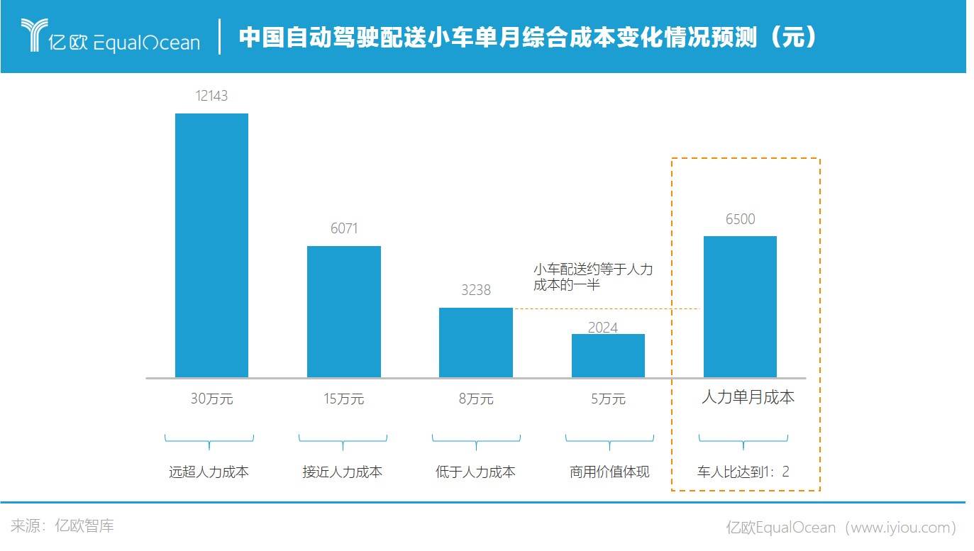 挑战与利好机遇背景下，自动驾驶末端配送产业竞争激烈