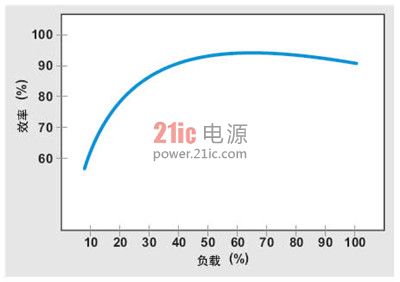 图表1.典型PFC效率曲线示例