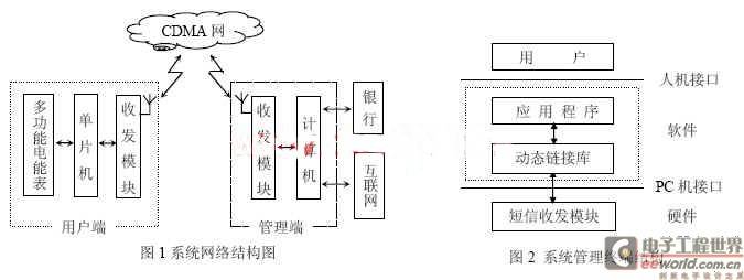 基于CDMA网络的远程自动抄表系统设计