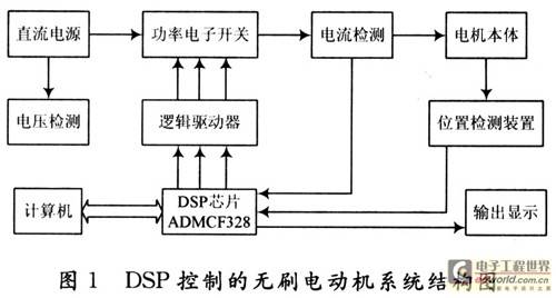 基于DSP无刷电动机控制系统设计