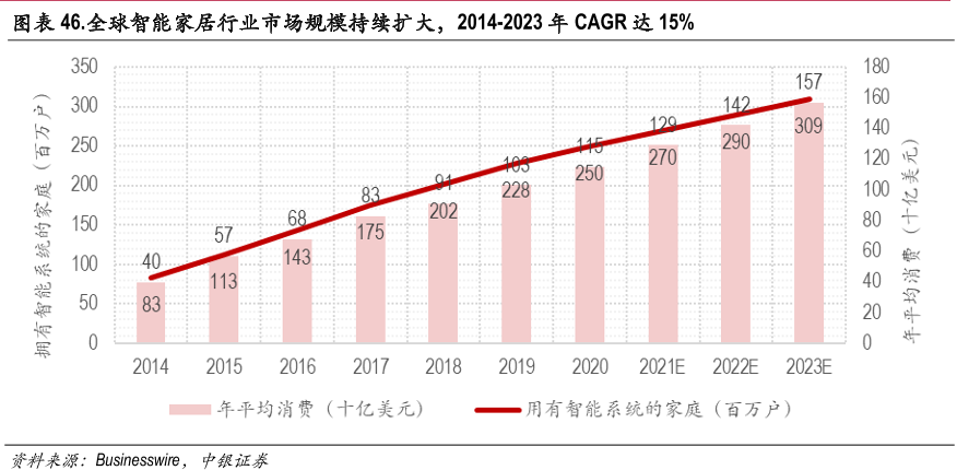 锦上添花！物联技术为智能家居发展再助力
