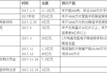 2017年陶瓷产业投资热潮盘点：陶瓷凭什么成产业宠儿？