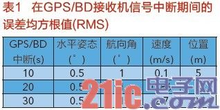 国产化卫星/MEMS组合导航模块的设计实现