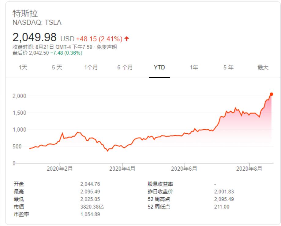 特斯拉的“空头”加速溃败！年内巨亏逾250亿美元