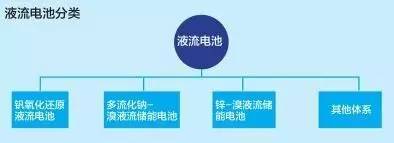 液流电池储能价值高 能量密度低不适合汽车