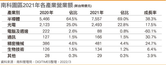 南科园区2021年各产业营业额