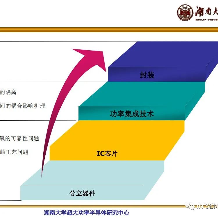 高温SiC器件的特性及发展