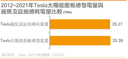 2012~2021年Tesla太阳能面板总发电量与厂房及设施总耗电量比较