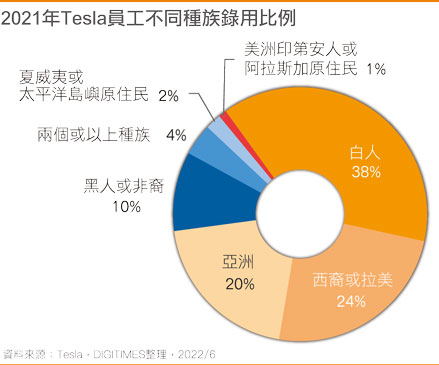 2021年Tesla员工不同种族录用比例