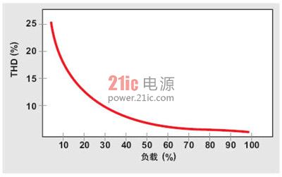 图表2.典型PFCTHD曲线示例