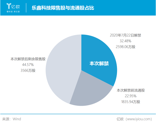 乐鑫科技流通股增加142%，亚东北辰、芯动能、英特尔解禁赚超6倍