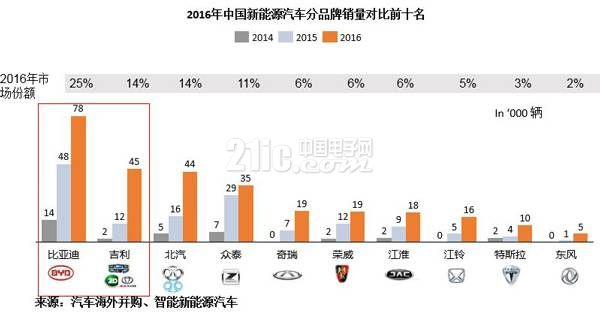 新能源车的“岔路口” 向左还是向右？