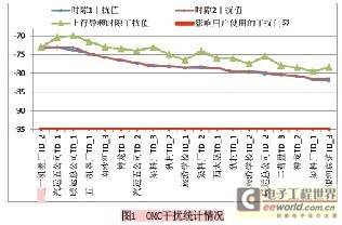 TD网优实例：大范围干扰排查与分析