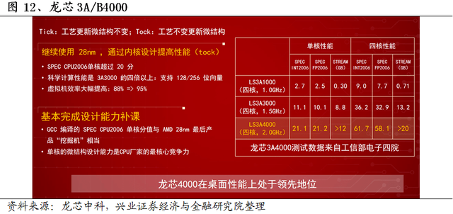 AI芯天下丨资本丨国产CPU按下快进键,龙芯中科拟科创板IPO AI芯天下丨资本丨国产CPU按下快进键,龙芯中科拟科创板IPO