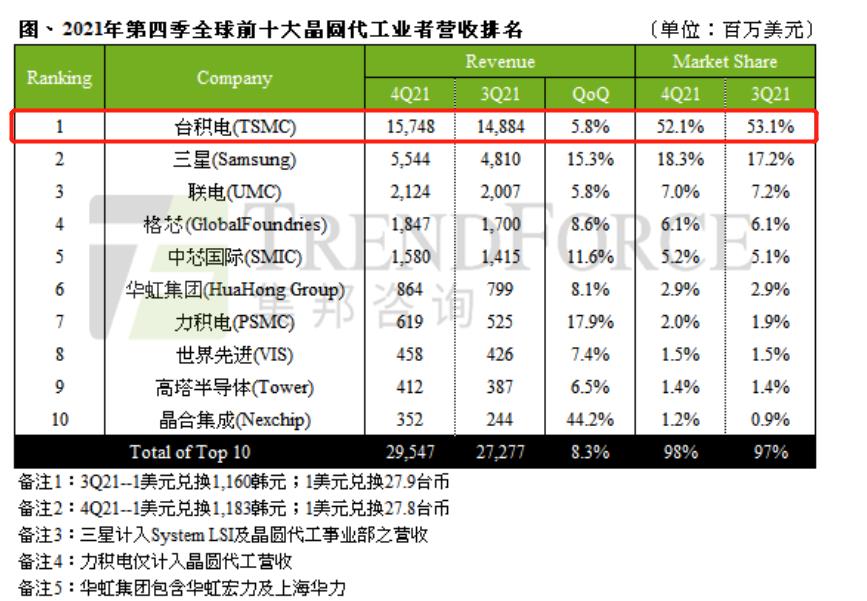 张忠谋:对大陆半导体发展乐观,设计更有利,网友:信了你就输了 张忠谋:对大陆半导体发展乐观,设计更有利,网友:信了你就输了