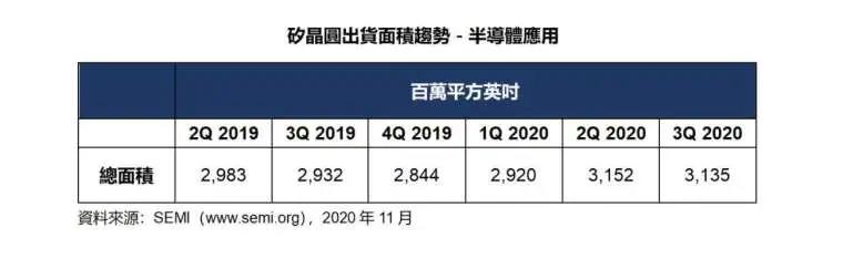 今年全球硅晶圆出货量估年增 2.4%，2021年将延续此力道