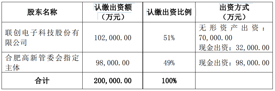 联创电子拟10亿元投车载光学项目，预计2025年底前达产