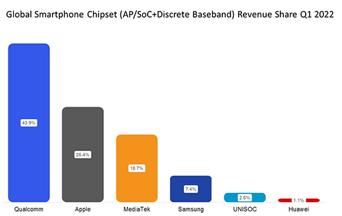 苹果5G芯片失败?市场依赖高通更甚 苹果5G芯片失败?市场依赖高通更甚