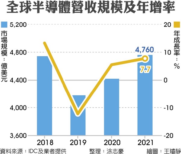 复苏势头强劲，今年全球半导体产值上看4760亿美元