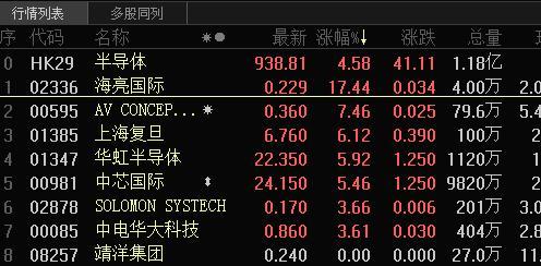 刚刚，半导体迎大利好！芯片巨无霸中芯国际已狂涨近500亿