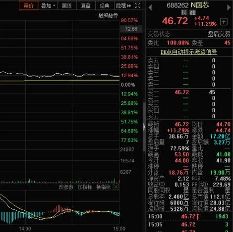 半导体也破发？科创板新股炒作趋于谨慎 这些光环都不顶用了……
