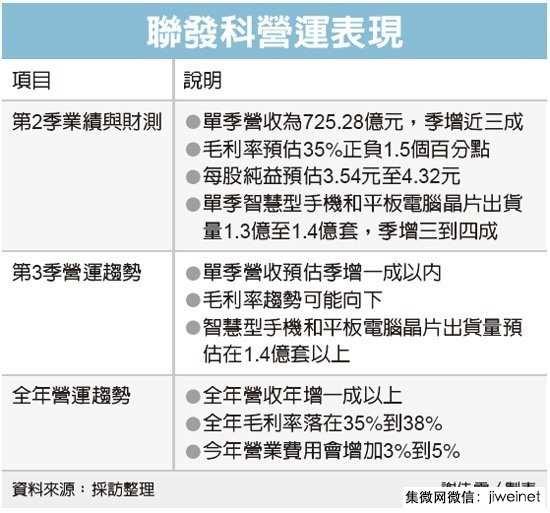联发科第三季度营收估增10%,毛利率可能再降