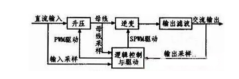基于STM32高性能全数字式正弦波逆变电源的设计方案