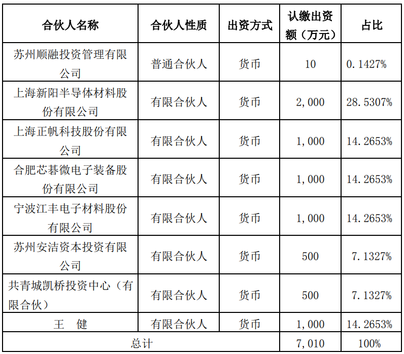 安洁科技:子公司拟500万元与上海新阳等设立安芯同盈基金